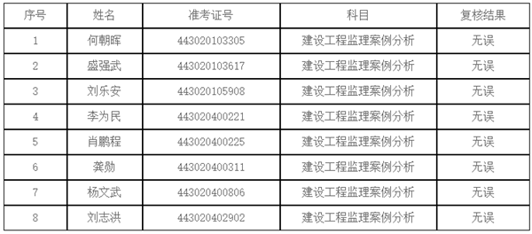 湖南省2019年度监理工程师执业资格考试考生主观题成绩复核申请结果.png