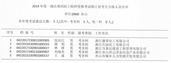 2019年浙江舟山一级消防工程师合格证书领取人员名单.jpg