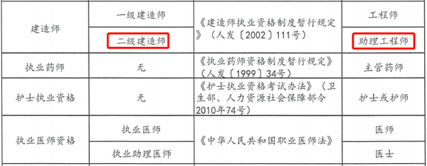 云南二级建造师等同于助理工程师职称