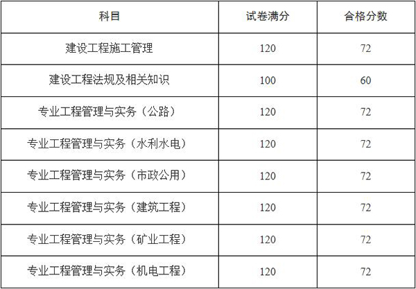 2019天津二级建造师考试成绩合格标准 2019天津二级建造师考试成绩合格标准