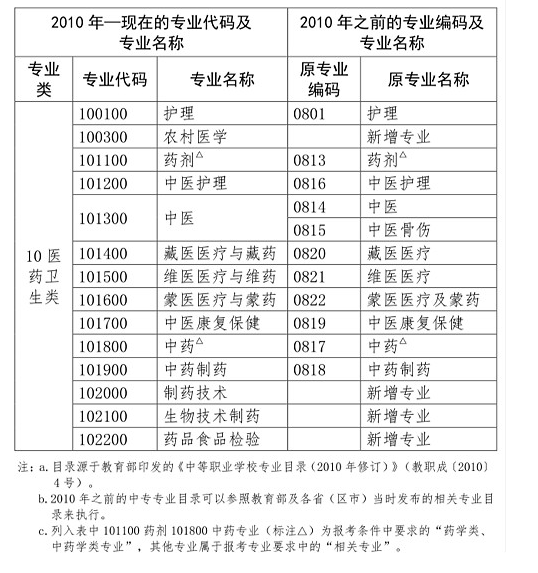 中专报考药师参考目录.png