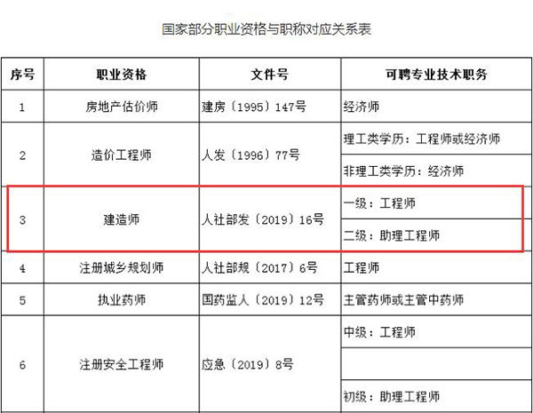 国家部分职业资格与职称对应关系表