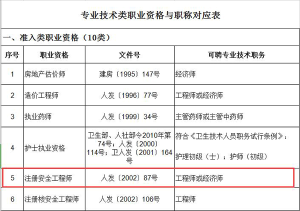 内蒙古注册安全工程师与职称对应关系表