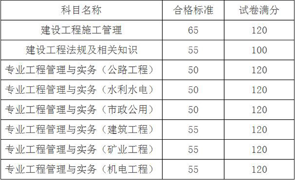 2019江苏二级建造师考试成绩合格标准