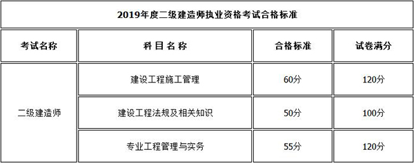 2019内蒙古二级建造师考试成绩合格标准