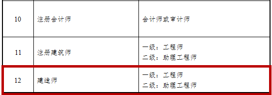 部分专业技术类职业资格与职称对应表 部分专业技术类职业资格与职称对应表