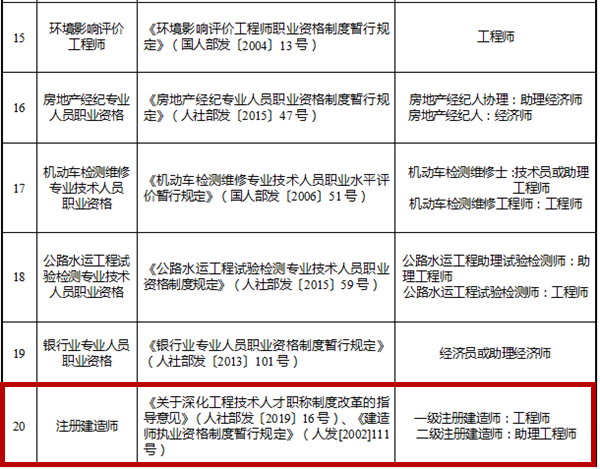 江苏省专业技术类职业资格和职称对应