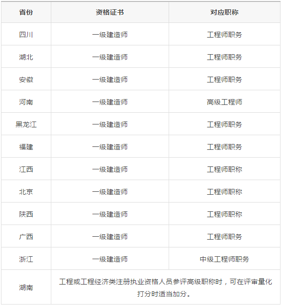 一建职称对应关系省份