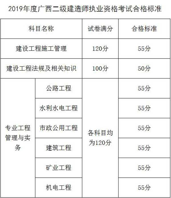 2019年广西二级建造师考试成绩合格标准