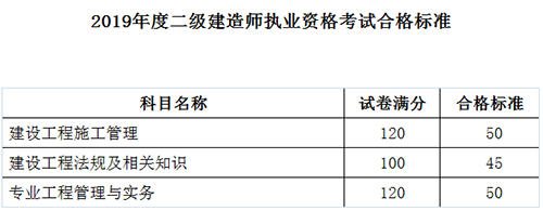 2019年辽宁二级建造师考试成绩合格标准