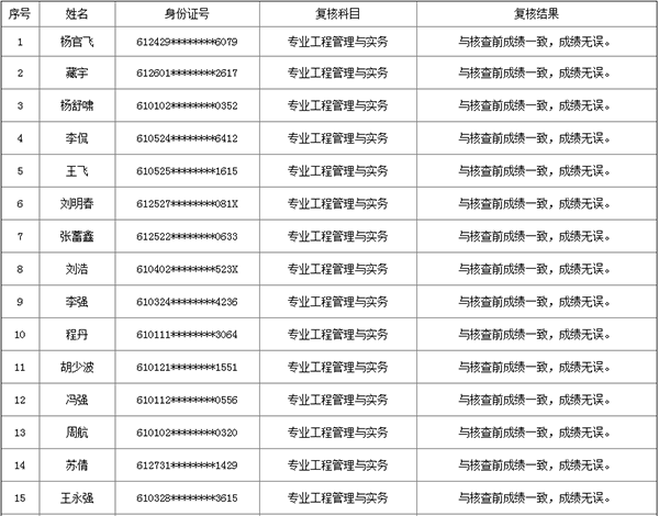2019陕西二级建造师考试考生主观题成绩复核情况