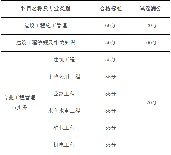 2019年度二级建造师资格考试合格标准