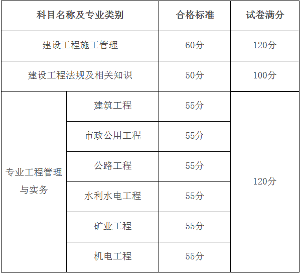 2019黑龙江二建考试分数线已出:实务科最大降