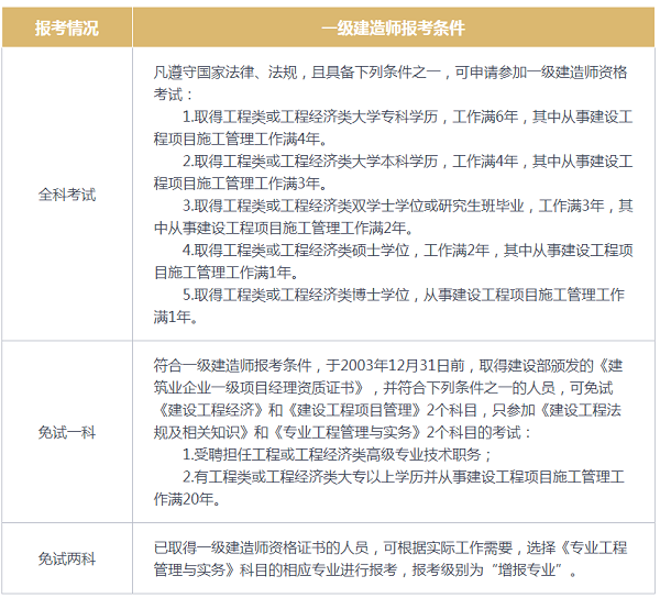 一级建造师考试报考条件.png
