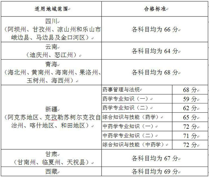2020年云南执业药师贫困地区合格分数线-红河优路教育