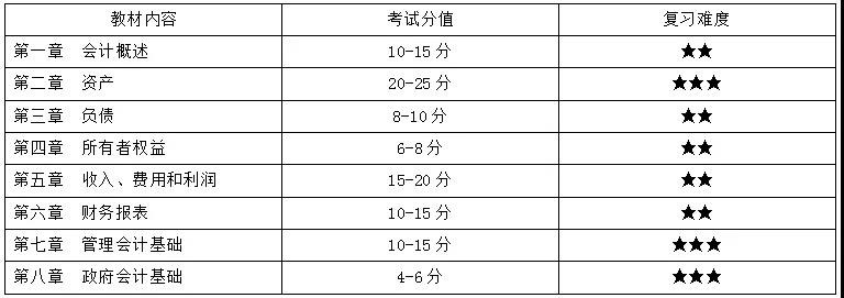 《初级会计实务》考试分值分布.jpg