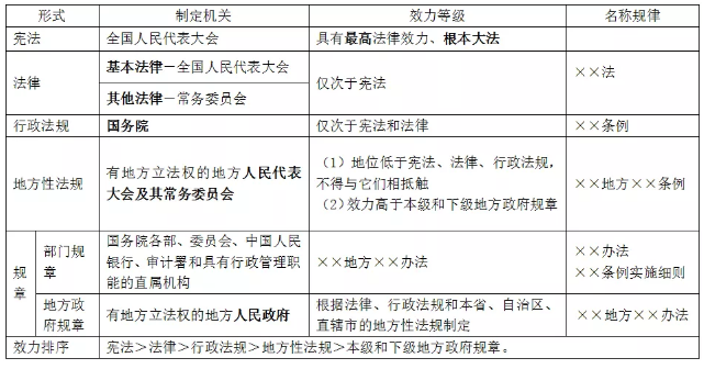 主要形式的制定机关与效力等级.png