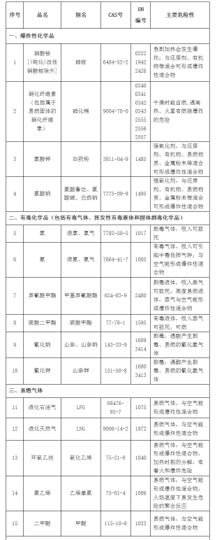 危险化学品目录.png