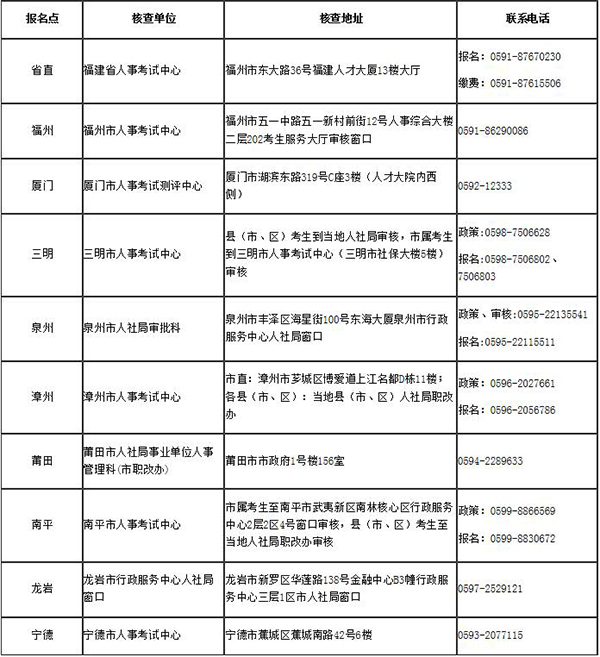 2020年福建一消各报名点网络资格审核咨询电话.jpg