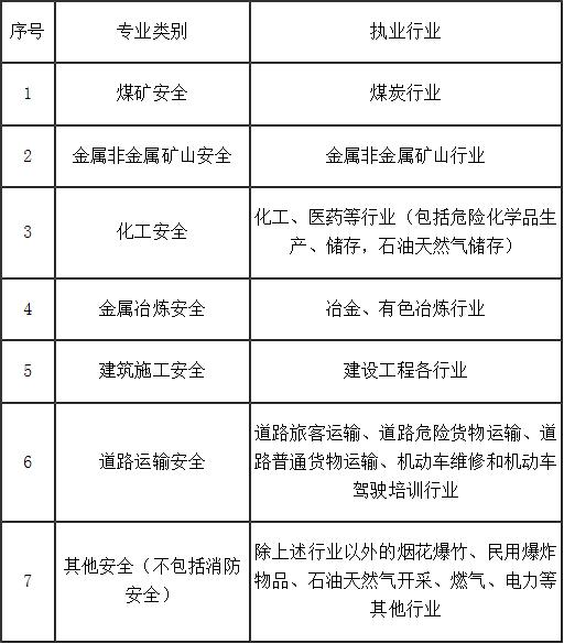 2020年福建各专业类别注册安全工程师执业行业界定表.jpg