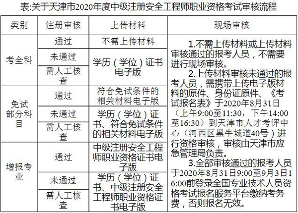 关于天津市2020年度中级注册安全工程师职业资格考试审核流程.jpg