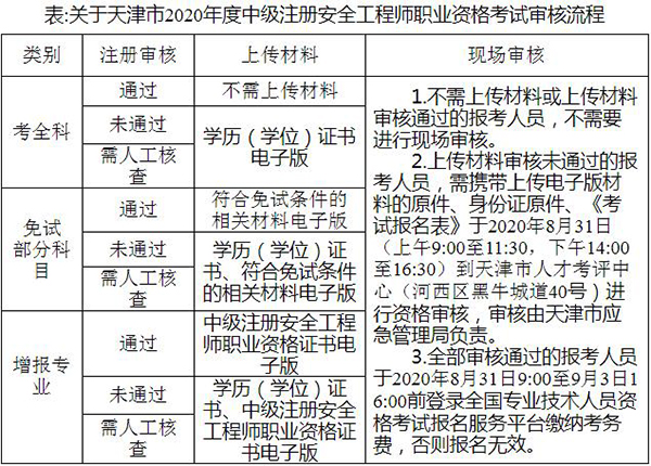 關于天津市2020年度中級注冊安全工程師職業資格考試審核流程.jpg