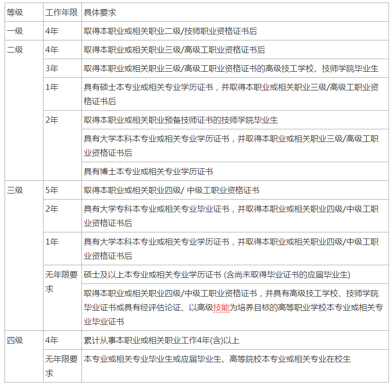 长沙优路教育,人力资源考试报考条件