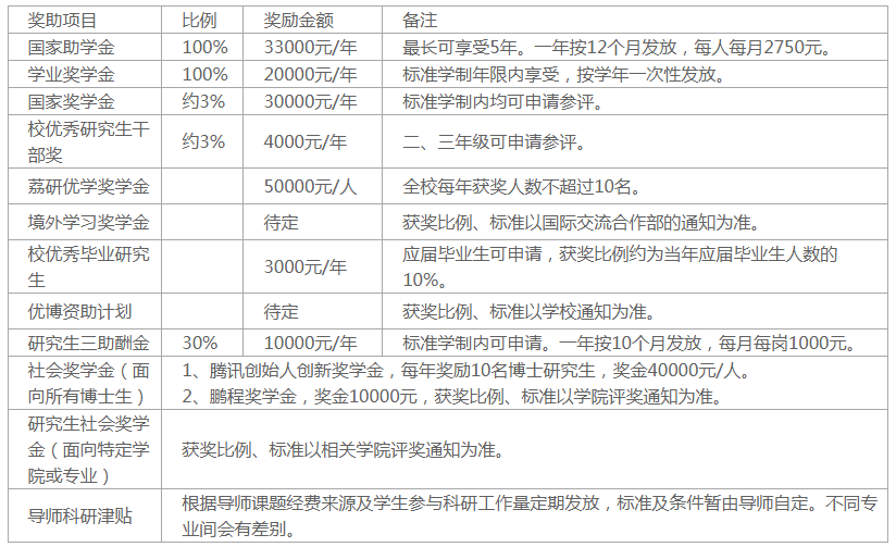 深圳大学博士研究生奖助体系(2022级)