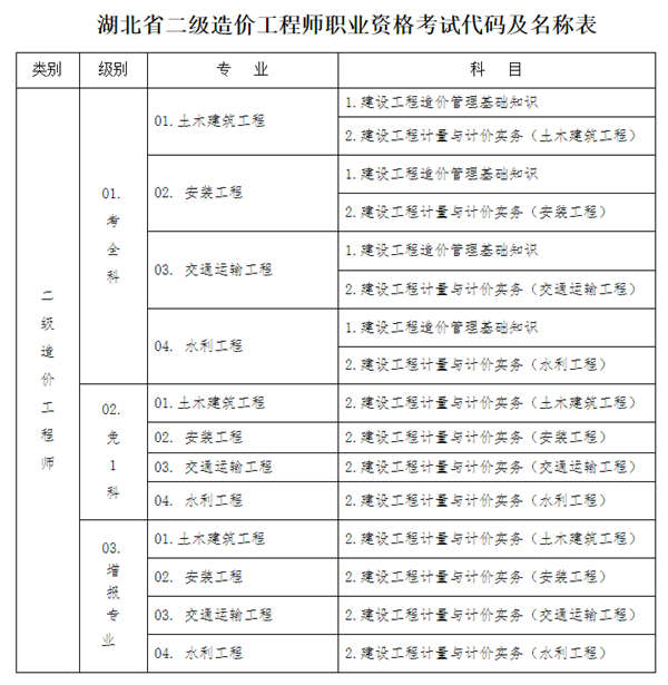 湖北省二级造价工程师职业资格考试代码及名称表