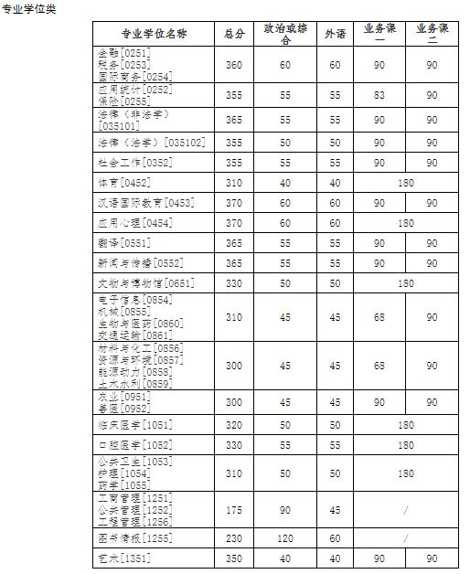 【34所自划线】吉林大学2021年考研复试基本分数线-专硕.jpg