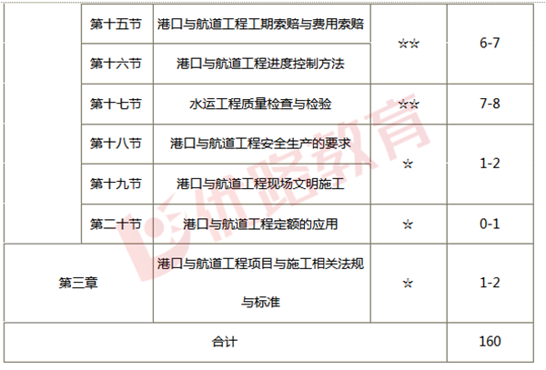 一建港口航道章节分值分布.png