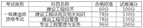 附件1：2020年度一级建造师资格考试合格标准.png