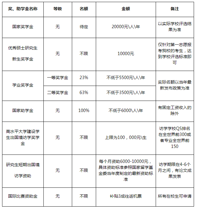 广州工商学院学费_广州白云工商高级技工学校学费_北京工商专修学院学费