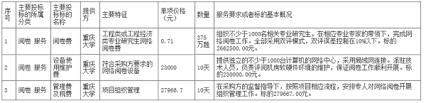 一级建造师 重庆大学主要投标标的情况表.png 一级建造师 重庆大学主要投标标的情况表.png