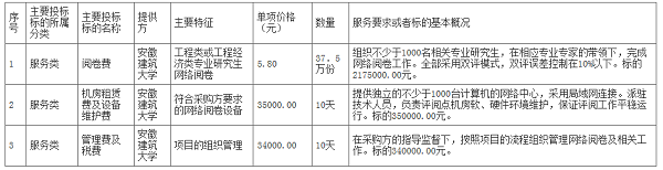 一级建造师 安徽建筑大学主要投标标的情况表.png 一级建造师 安徽建筑大学主要投标标的情况表.png