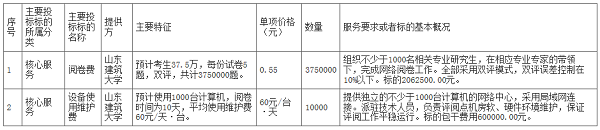 一级建造师 山东建筑大学主要投标标的情况表.png 一级建造师 山东建筑大学主要投标标的情况表.png