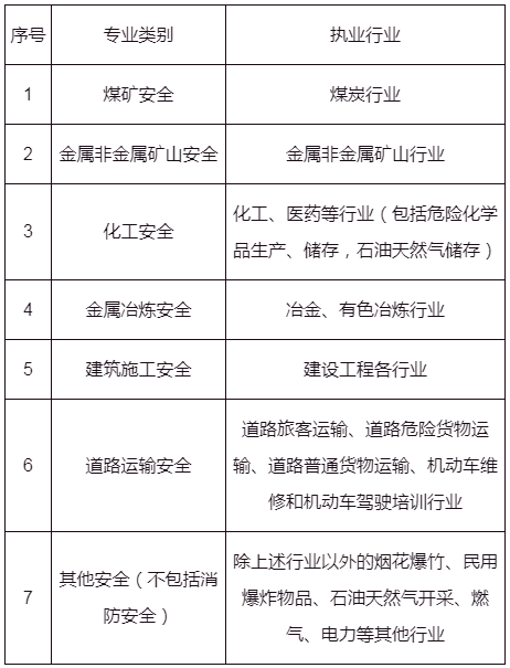 各专业类别注册安全工程师执业行业界定表