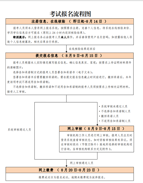 北京2021年中级安全工程师考试报名流程.png