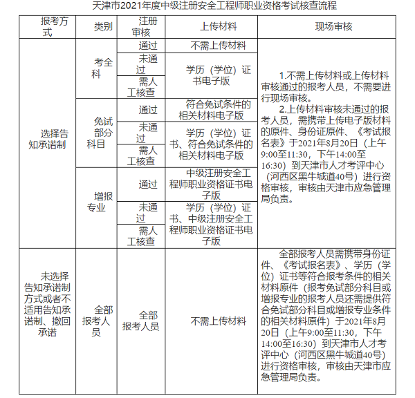 天津2021年中级注册安全工程师考试资格审核.png