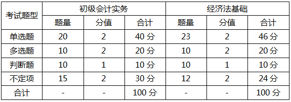 初会题型题量-佛山优路教育