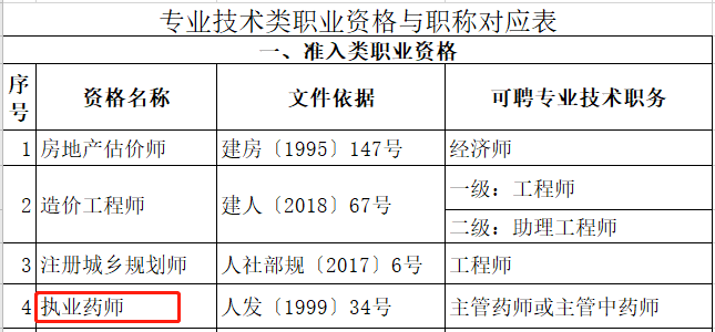 专业技术类职业资格与职称对应表