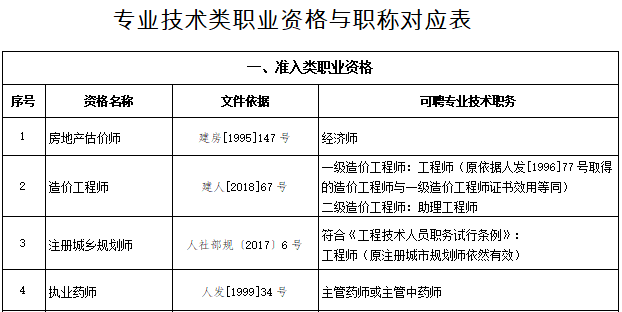 专业技术类职业资格与职称对应表