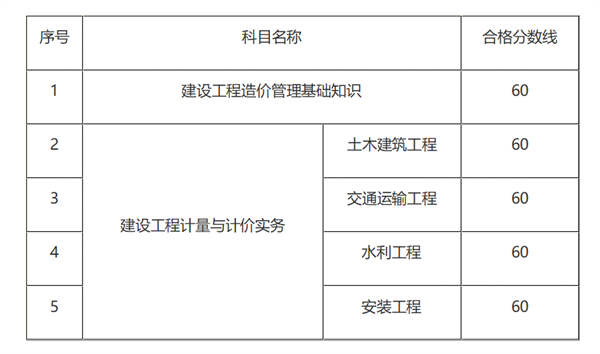 江苏省2021年度二级造价工程师职业资格考试各科目合格标准.png