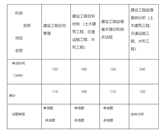 监理工程师职业资格考试各科目设置.png