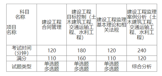 附件3：监理工程师职业资格考试各科目设置.png