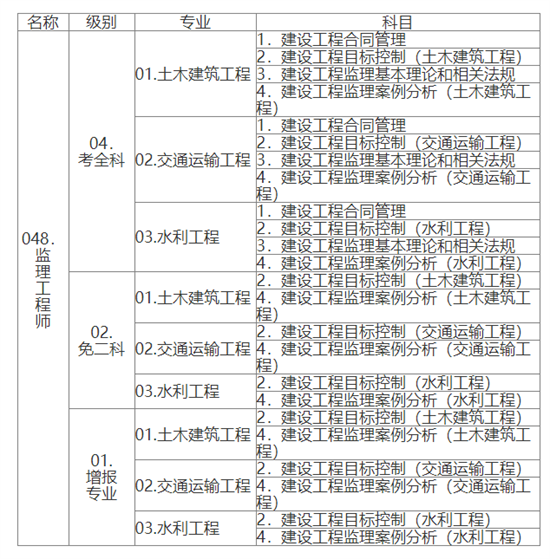 附件4：监理工程师职业资格考试代码及名称表.png