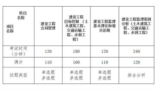 2022湖北监理工程师职业资格考试各科目设置.png