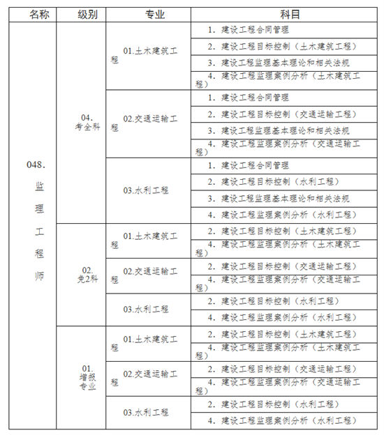 湖北2022监理工程师职业资格考试代码及名称表.png