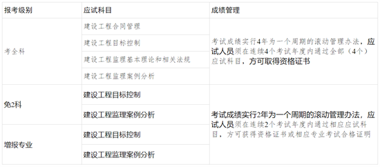 广西2022监理考试级别、应试科目及成绩管理.png