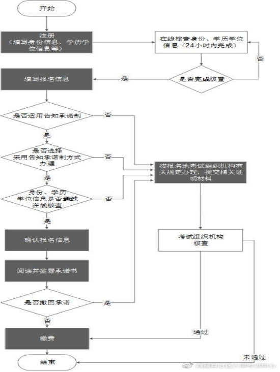 西藏专业技术人员职业资格考试网上报名操作流程图.png